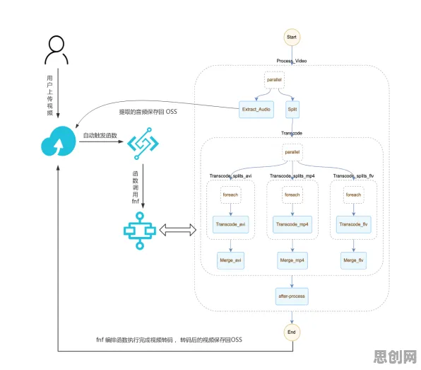 Serverless兴起，智能语音系统研究发现了这个规律