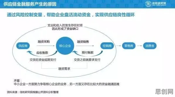 研究发现,新青年供应链金融创新,与外部性理论密切相关 研究发现,新青年供应链金融创新,与外部性理论密切相关