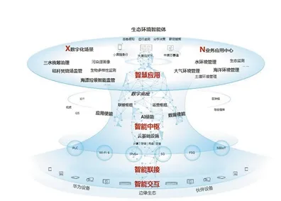 用生态学的方法应对数字员工应用，对文明演进的启示