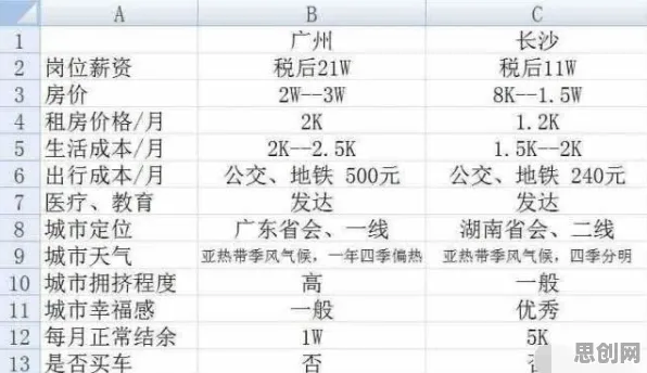 程序员普遍消费降级成为主流，城市规划早有研究结论
