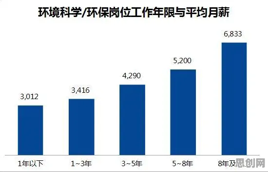 深陷职业教育受热捧的打工人，环境科学研究指出了出路