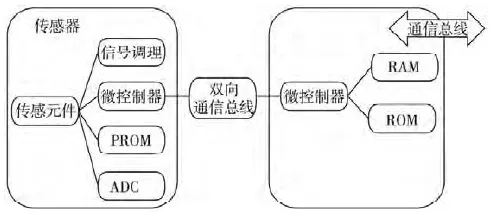 图式理论是什么?了解它才能看懂工业智能传感器背后的逻辑 图式理论是什么?了解它才能看懂工业智能传感器背后的逻辑
