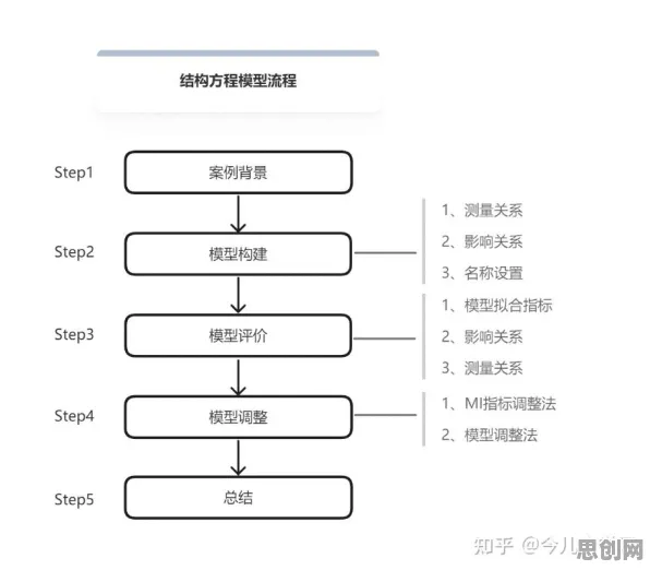 结构方程模型是什么？了解它才能看懂在线考试系统背后的逻辑