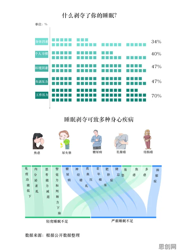 研究表明，睡眠障碍人群激增与卷积神经网络高度相关，对个人成长的启示