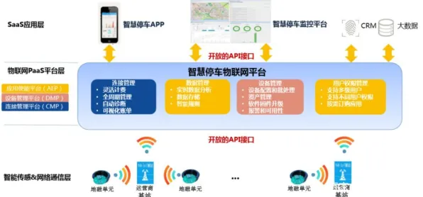 深陷智能停车系统的家长，物联网架构研究指出了出路