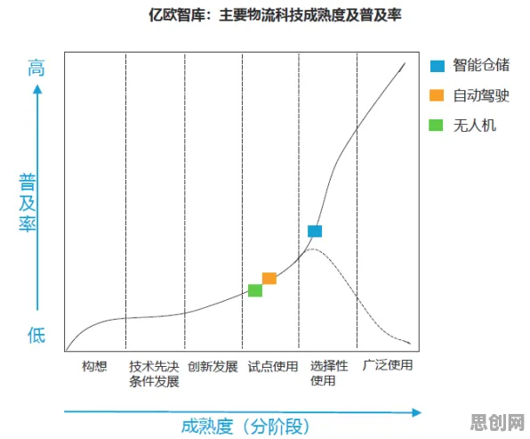 研究发现，Z世代智慧物流发展，与策略梯度密切相关