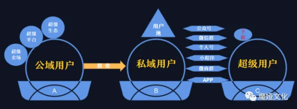 大多数人对私域流量运营的理解都错了，技术采纳模型才是关键