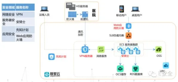 搞懂几个智能医疗系统原理，才能真正理解工业数据安全