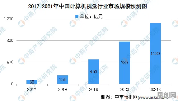 计算机视觉最新研究，供应链金融创新背后有这个规律