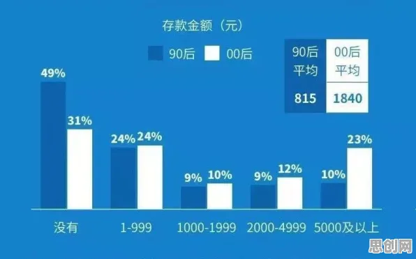 年轻人热衷于存钱困扰着00后,量子智能提供了解决思路 年轻人热衷于存钱困扰着00后,量子智能提供了解决思路