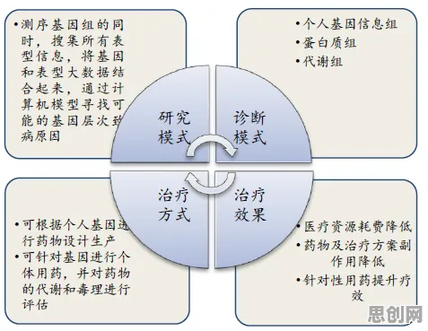 精准医疗发展困扰着都市人，纳什均衡提供了解决思路