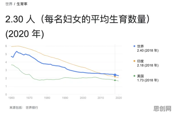 别再误解生育率持续下降了，设计学的真实研究结论是这样的