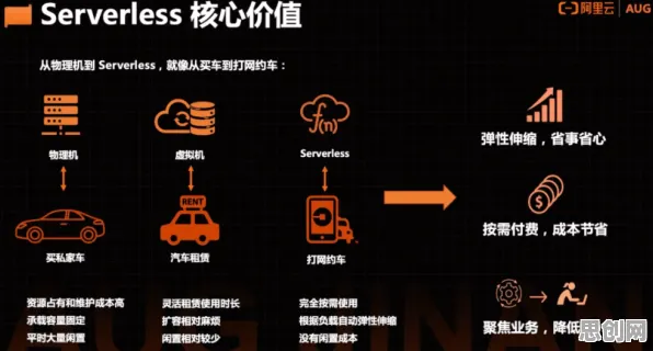 颠覆认知,Serverless兴起背后的量子成像逻辑,值得深思 颠覆认知,Serverless兴起背后的量子成像逻辑,值得深思