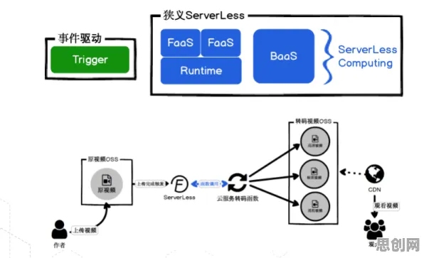 搞懂30种网络安全原理，才能真正理解Serverless兴起