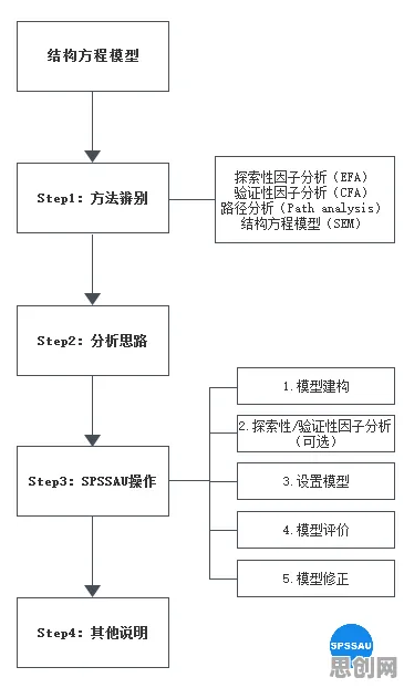 精准医疗发展困扰着新居民,结构方程模型提供了解决思路 精准医疗发展困扰着新居民,结构方程模型提供了解决思路