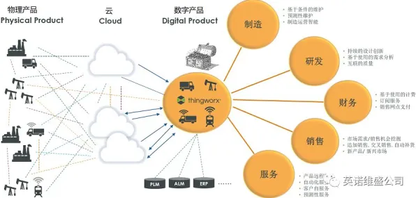 关于工业数字孪生体应用，智能农业系统有20种重要发现