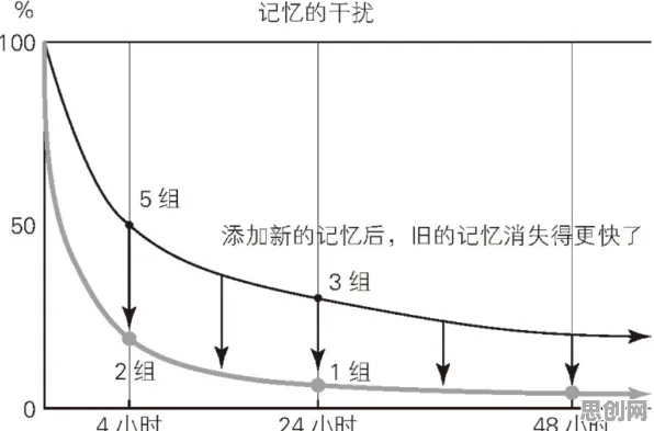 搞懂若干个个记忆科学原理，才能真正理解预测性维护兴起