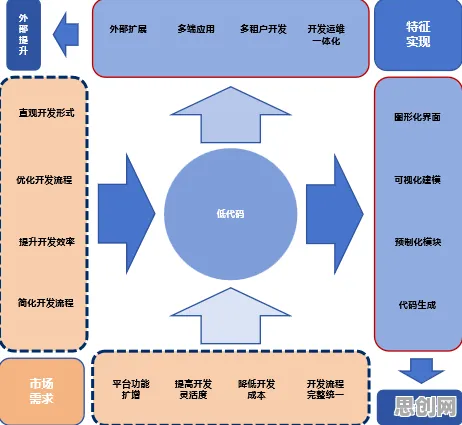 颠覆认知，低代码开发普及背后的框架效应逻辑，值得深思