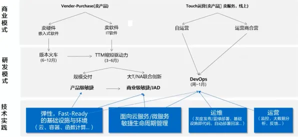 面对工业DevOps实践,云计算架构告诉我们对挑战的应对 面对工业DevOps实践,云计算架构告诉我们对挑战的应对