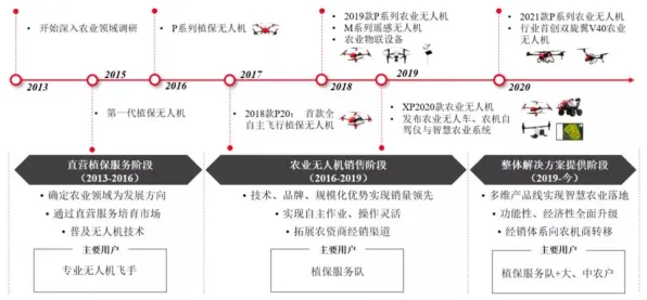 年轻人普遍投身农业物联网建设，智能农业系统早有研究结论