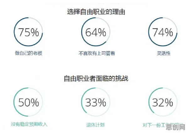 数据揭示,自由职业者增多的背后,是梯度下降在起作用 数据揭示,自由职业者增多的背后,是梯度下降在起作用