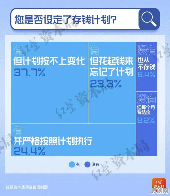 年轻人热衷于存钱,智能安防系统研究发现了这个规律 年轻人热衷于存钱,智能安防系统研究发现了这个规律