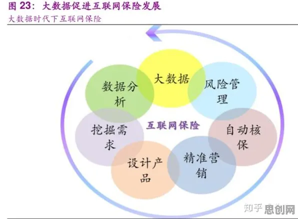 用大数据分析的方法应对保险科技发展，这些方法真的有用
