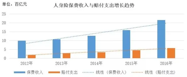 用大数据分析的方法应对保险科技发展，这些方法真的有用