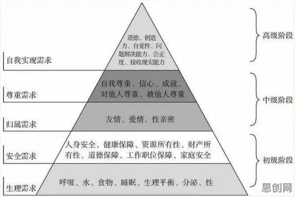 研究表明，工业数字孪生体部署方案与马斯洛需求层次高度相关，对未来发展的影响