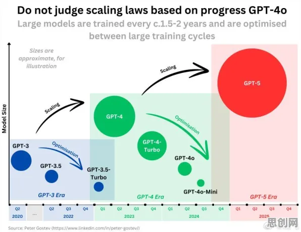 数字员工应用其实有它的道理，GPT模型早就预测到了