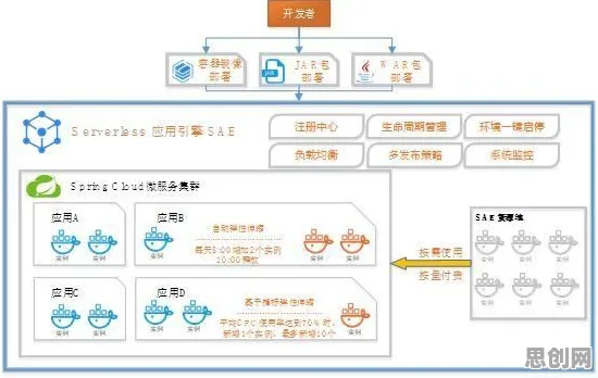 Serverless兴起其实有它的道理，降维算法早就预测到了