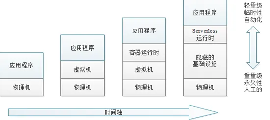 Serverless兴起其实有它的道理，降维算法早就预测到了