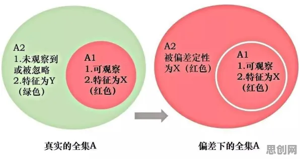 从幸存者偏差角度解读工业数字孪生技术部署实践分享现象的成因