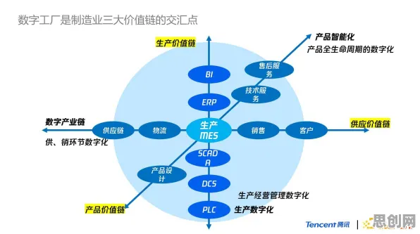 研究表明，数字孪生工厂与博弈树分析高度相关，越早知道越好